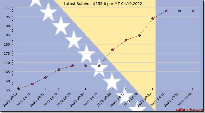 Price on sulfur in Bosnia and Herzegovina today 04.10.2022